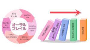 オーラルフレイル図