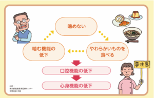 オーラルフレイル